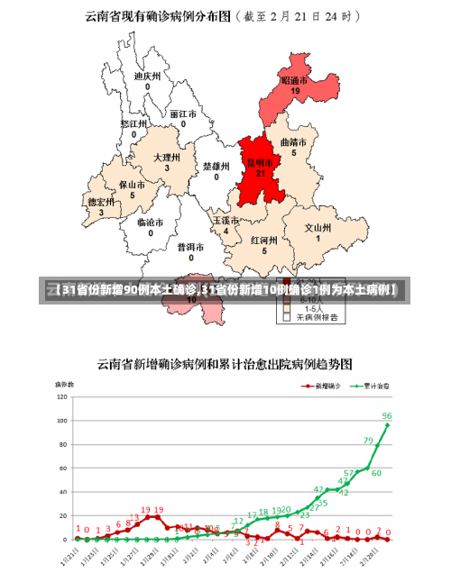 【31省份新增90例本土确诊,31省份新增10例确诊1例为本土病例】-第2张图片