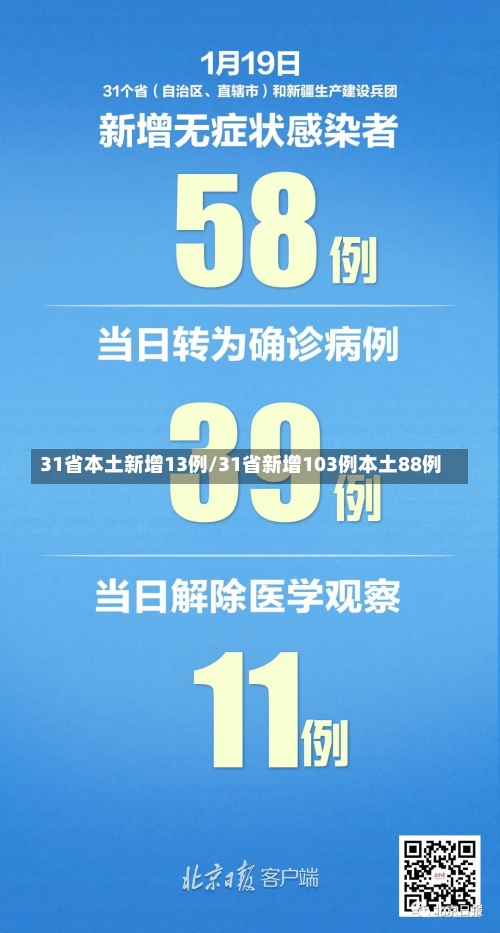 31省本土新增13例/31省新增103例本土88例-第2张图片