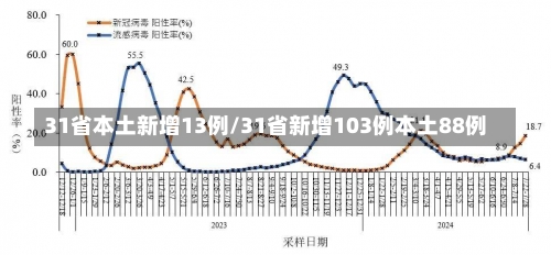 31省本土新增13例/31省新增103例本土88例-第1张图片
