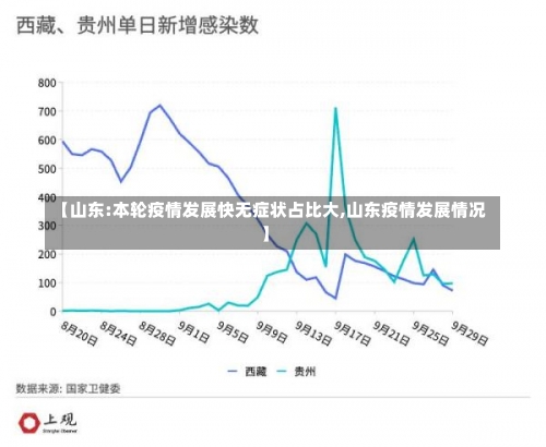 【山东:本轮疫情发展快无症状占比大,山东疫情发展情况】-第2张图片