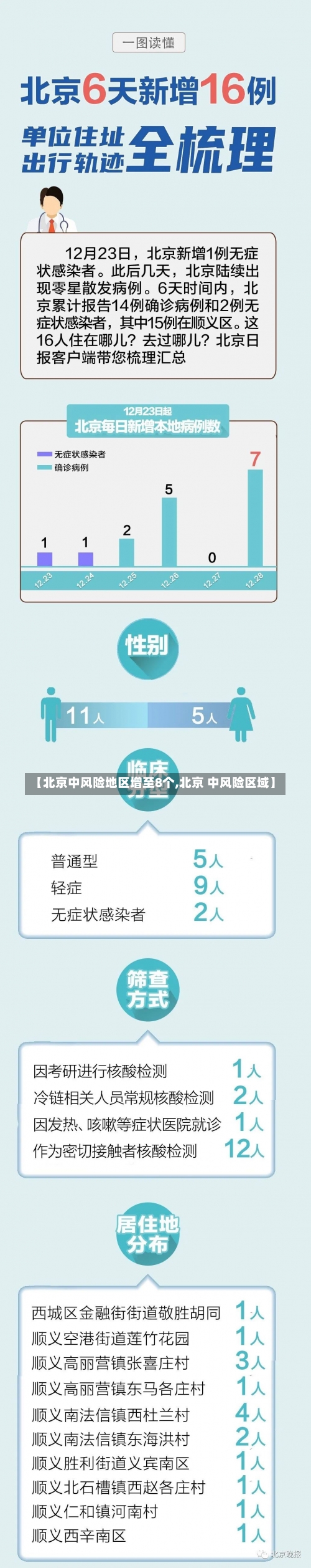 【北京中风险地区增至8个,北京 中风险区域】-第2张图片