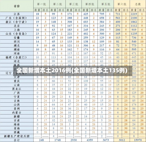 全国新增本土2016例(全国新增本土135例)-第3张图片
