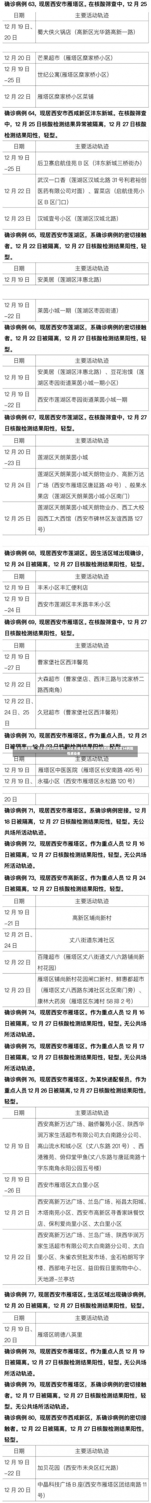 西安疫情反弹，4天新增54例阳性	，社区传播成防控关键战场西安4天新增54例阳性感染者-第1张图片