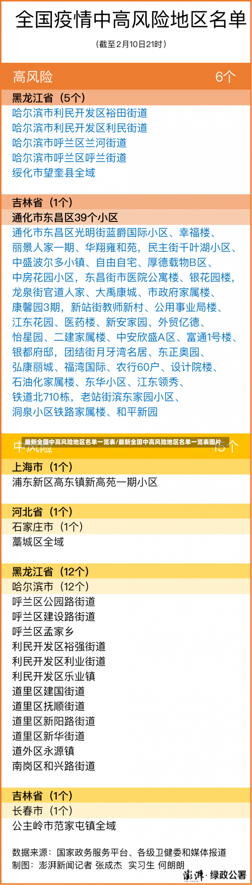 最新全国中高风险地区名单一览表/最新全国中高风险地区名单一览表图片-第1张图片