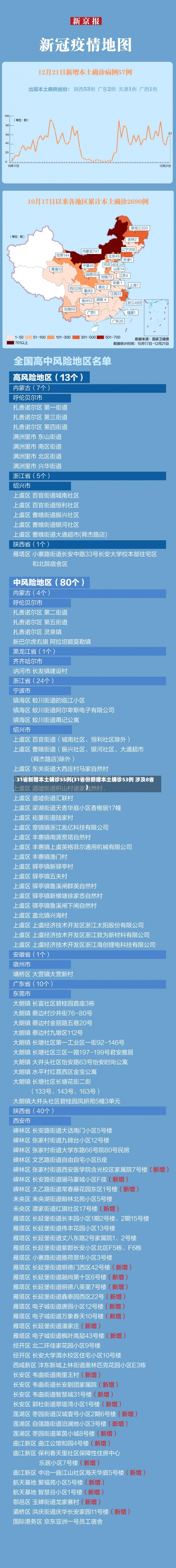 31省新增本土确诊55例(31省份新增本土确诊53例 涉及8省)-第2张图片