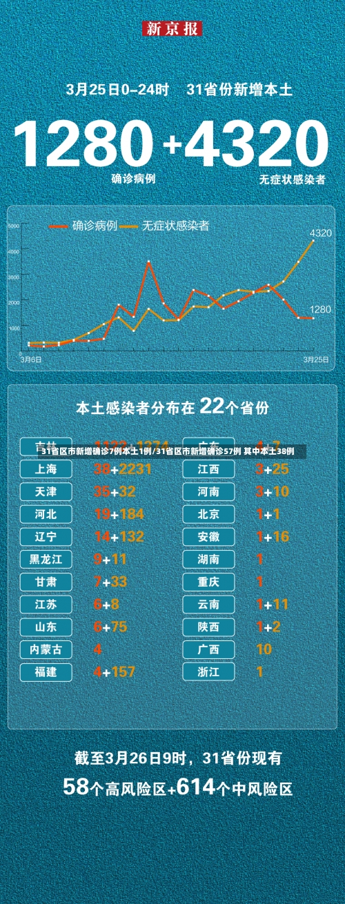 31省区市新增确诊7例本土1例/31省区市新增确诊57例 其中本土38例-第1张图片