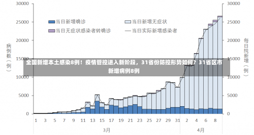 全国新增本土感染8例！疫情管控进入新阶段，31省份防控形势如何？31省区市新增病例8例-第1张图片