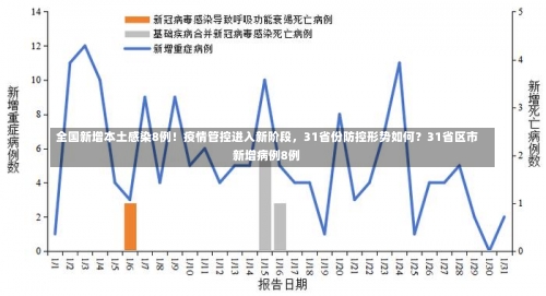 全国新增本土感染8例！疫情管控进入新阶段，31省份防控形势如何？31省区市新增病例8例-第3张图片