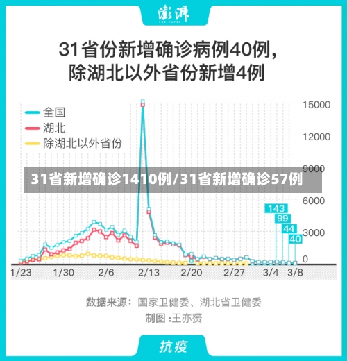 31省新增确诊1410例/31省新增确诊57例-第1张图片