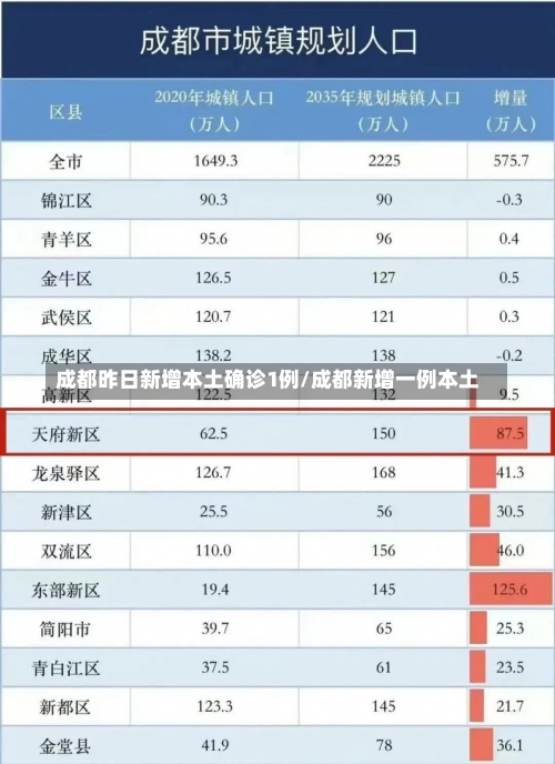 成都昨日新增本土确诊1例/成都新增一例本土-第1张图片