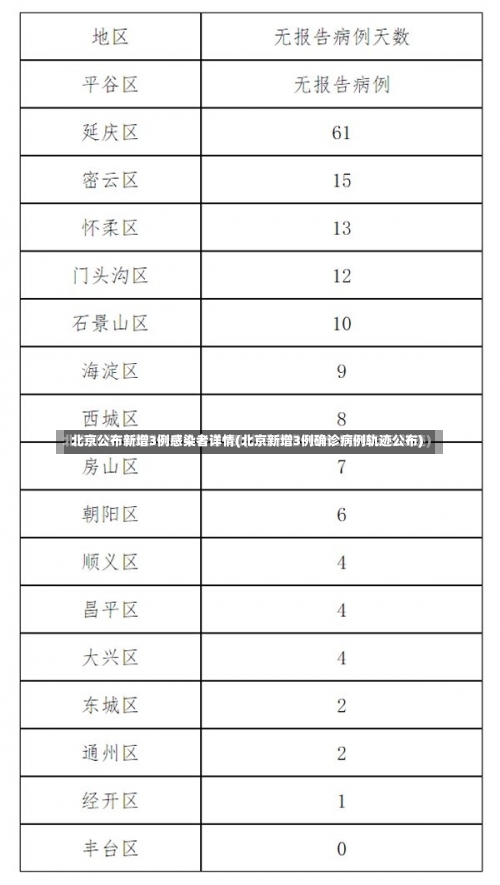 北京公布新增3例感染者详情(北京新增3例确诊病例轨迹公布)-第2张图片