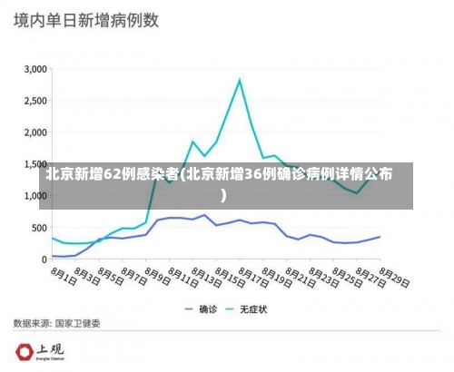 北京新增62例感染者(北京新增36例确诊病例详情公布)-第1张图片