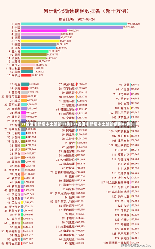 31省区市新增本土确诊11例(31省区市新增本土确诊病例47例)-第1张图片