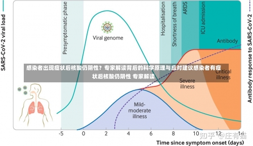 感染者出现症状后核酸仍阴性？专家解读背后的科学原理与应对建议感染者有症状后核酸仍阴性 专家解读-第1张图片