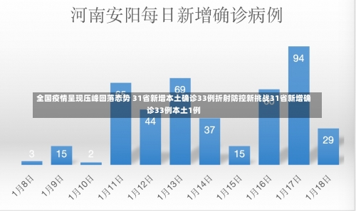 全国疫情呈现压峰回落态势 31省新增本土确诊33例折射防控新挑战31省新增确诊33例本土1例-第1张图片