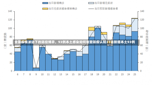 全国疫情波动下的防控博弈	，93例本土感染如何重塑防疫认知31省新增本土93例-第1张图片