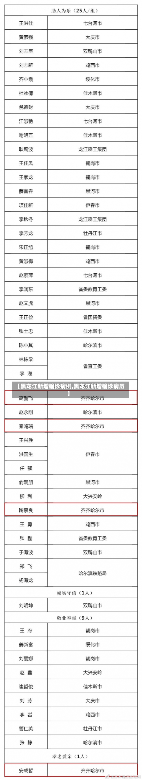 【黑龙江新增确诊病例,黑龙江新增确诊病历】-第2张图片