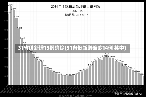 31省份新增15例确诊(31省份新增确诊14例 其中)-第1张图片