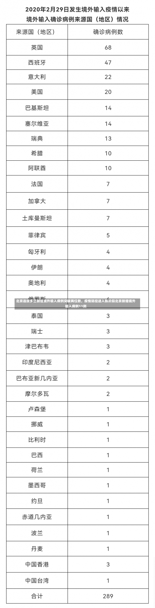 北京连续多日新增境外输入病例突破两位数，疫情防控进入新阶段北京新增境外输入病例11例-第1张图片