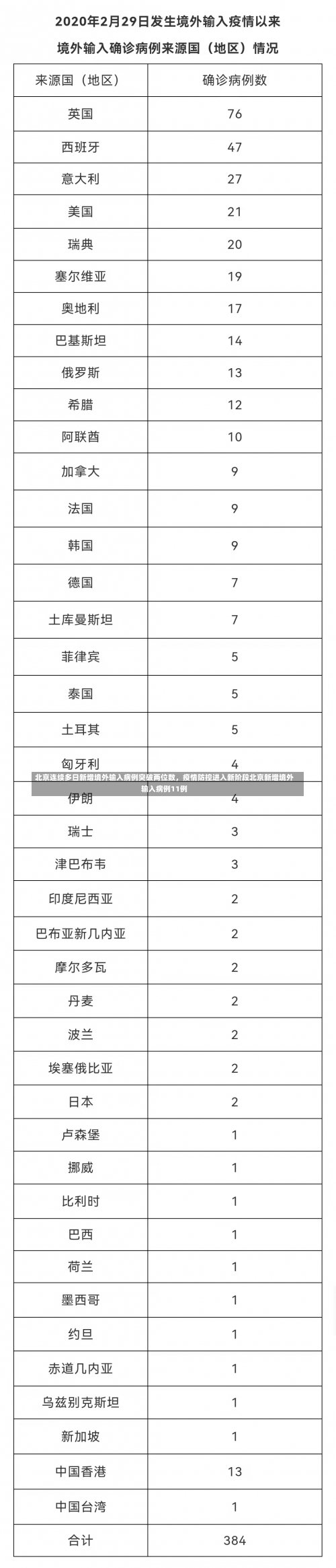北京连续多日新增境外输入病例突破两位数，疫情防控进入新阶段北京新增境外输入病例11例-第2张图片