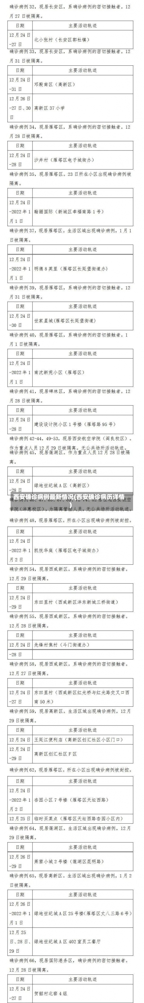西安确诊病例最新情况(西安确诊病历详情)-第1张图片