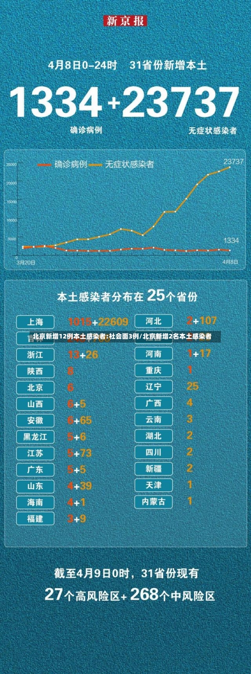北京新增12例本土感染者:社会面3例/北京新增2名本土感染者-第1张图片