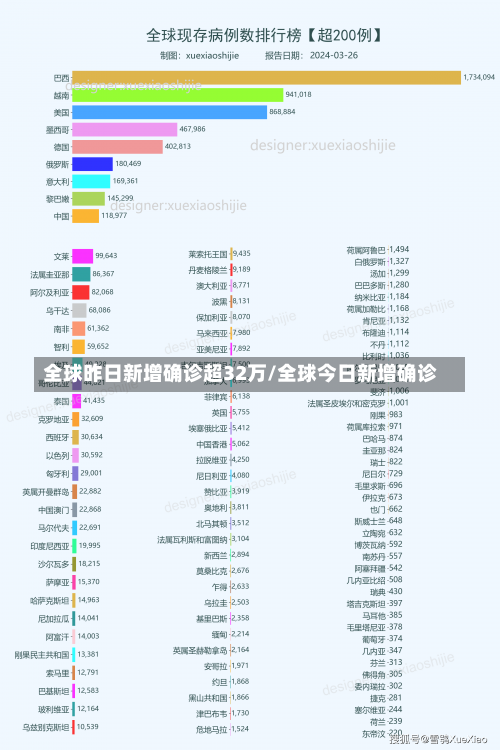 全球昨日新增确诊超32万/全球今日新增确诊-第3张图片