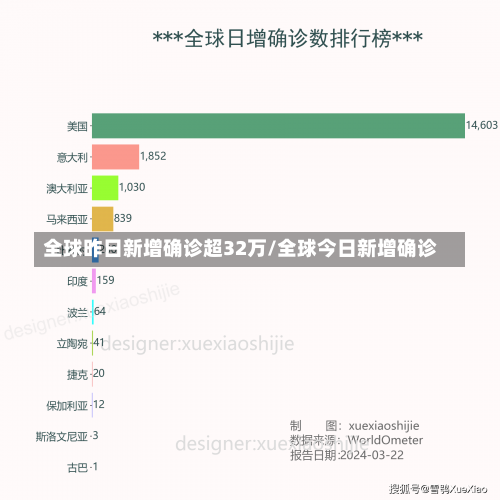 全球昨日新增确诊超32万/全球今日新增确诊-第1张图片