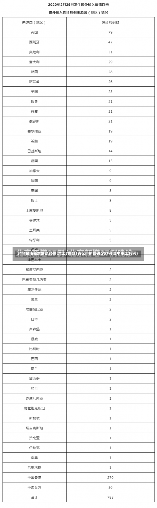 31省区市新增确诊26例:本土7例(31省区市新增确诊57例 其中本土38例)-第2张图片