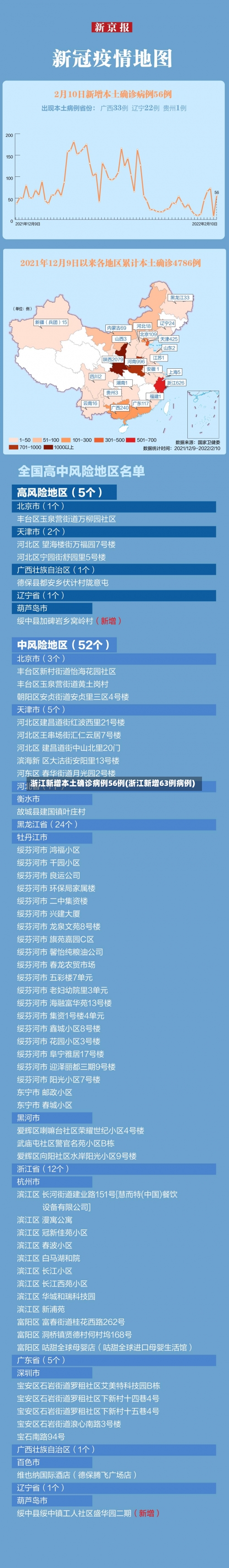 浙江新增本土确诊病例56例(浙江新增63例病例)-第1张图片
