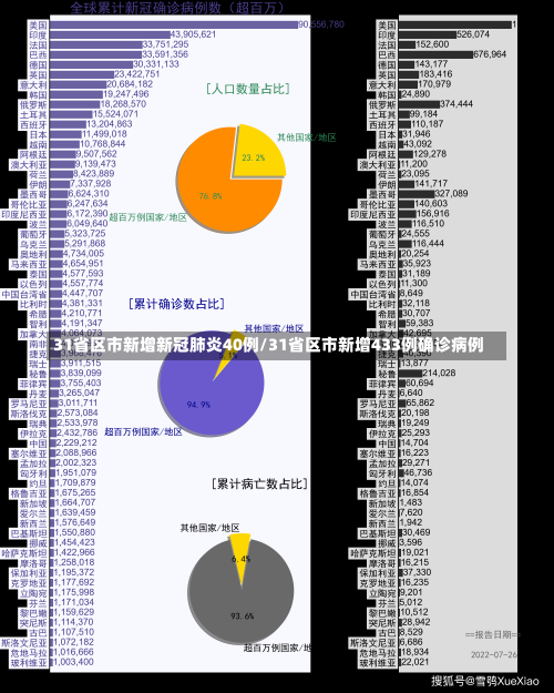 31省区市新增新冠肺炎40例/31省区市新增433例确诊病例-第1张图片