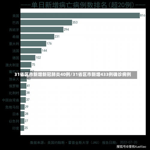 31省区市新增新冠肺炎40例/31省区市新增433例确诊病例-第2张图片
