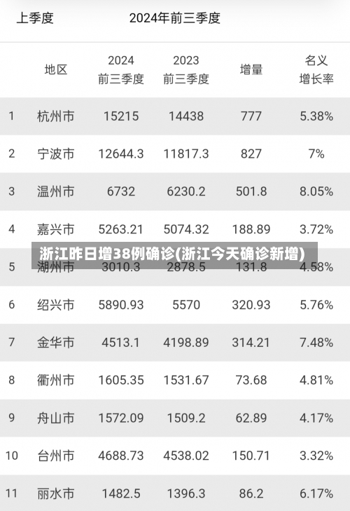 浙江昨日增38例确诊(浙江今天确诊新增)-第2张图片