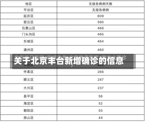 关于北京丰台新增确诊的信息-第1张图片