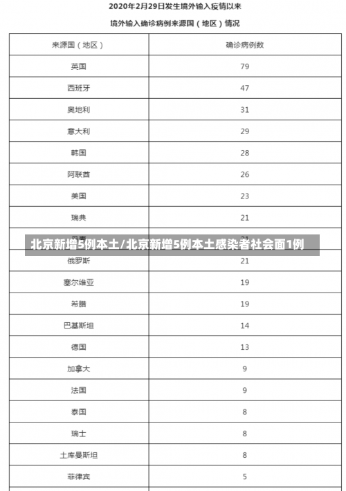 北京新增5例本土/北京新增5例本土感染者社会面1例-第2张图片