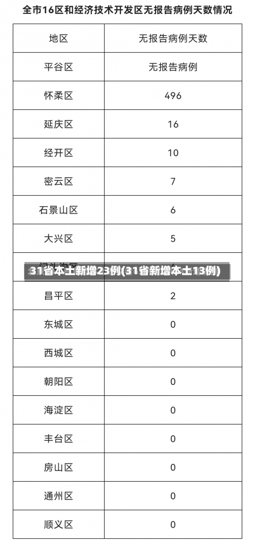 31省本土新增23例(31省新增本土13例)-第1张图片