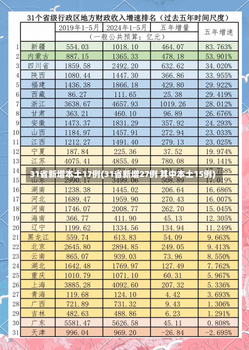 31省新增本土17例(31省新增27例 其中本土15例)-第1张图片