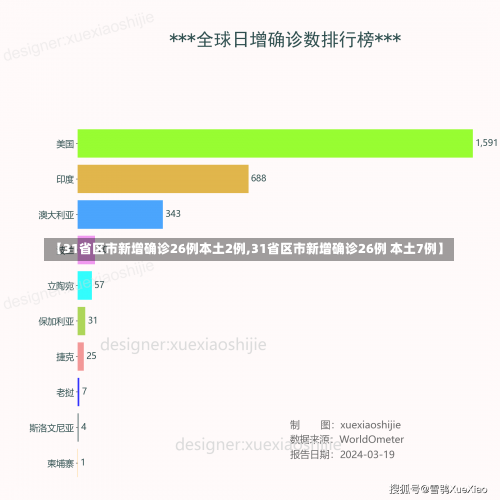 【31省区市新增确诊26例本土2例,31省区市新增确诊26例 本土7例】-第3张图片