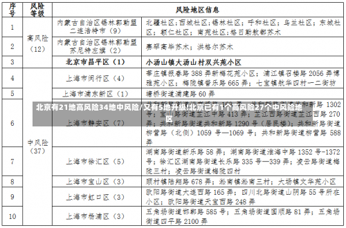 北京有21地高风险34地中风险/又有5地升级!北京已有1个高风险27个中风险地区-第2张图片
