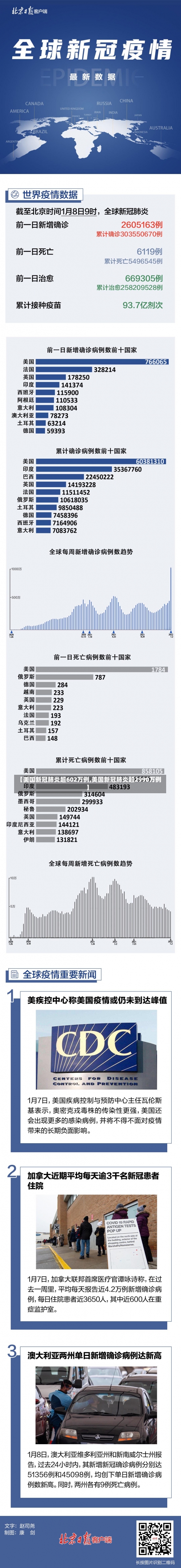 【美国新冠肺炎超602万例,美国新冠肺炎超2990万例】-第2张图片