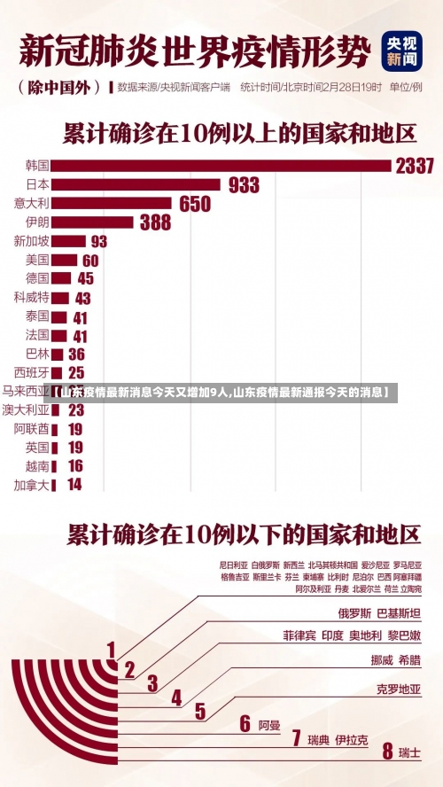 【山东疫情最新消息今天又增加9人,山东疫情最新通报今天的消息】-第1张图片
