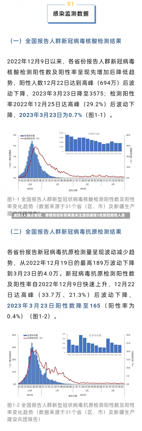 潍坊3人确诊新冠，疫情防控形势再受关注潍坊通报3名新冠阳性人员-第2张图片