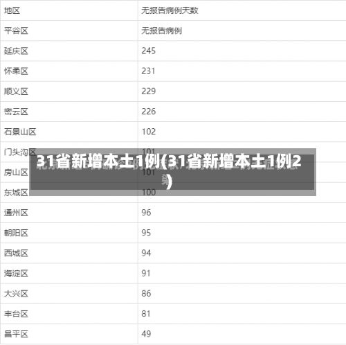 31省新增本土1例(31省新增本土1例2)-第1张图片