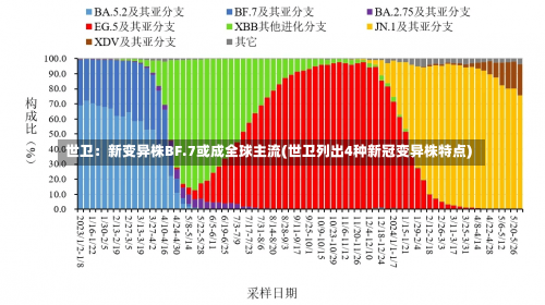 世卫：新变异株BF.7或成全球主流(世卫列出4种新冠变异株特点)-第3张图片
