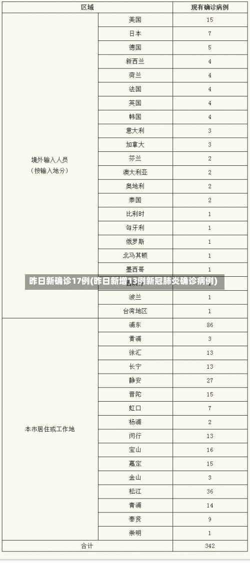 昨日新确诊17例(昨日新增13例新冠肺炎确诊病例)-第1张图片