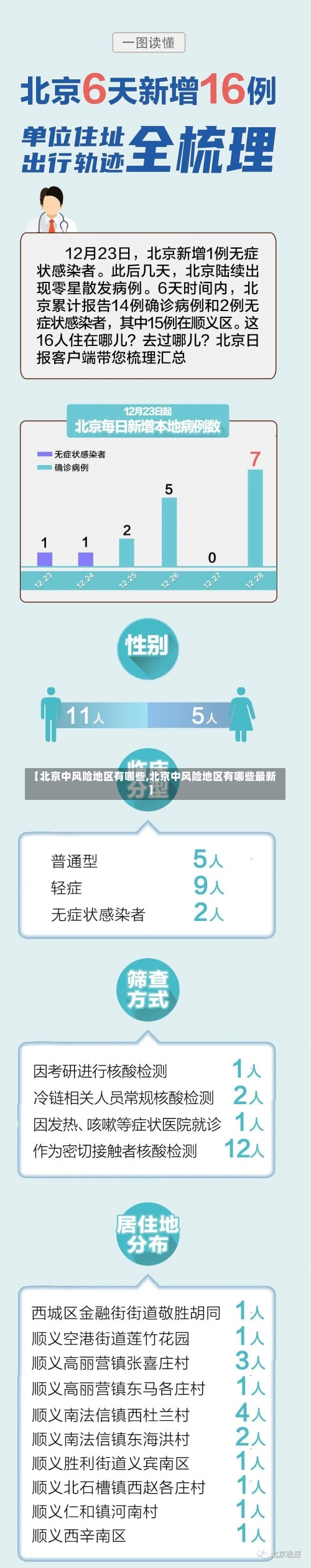 【北京中风险地区有哪些,北京中风险地区有哪些最新】-第1张图片