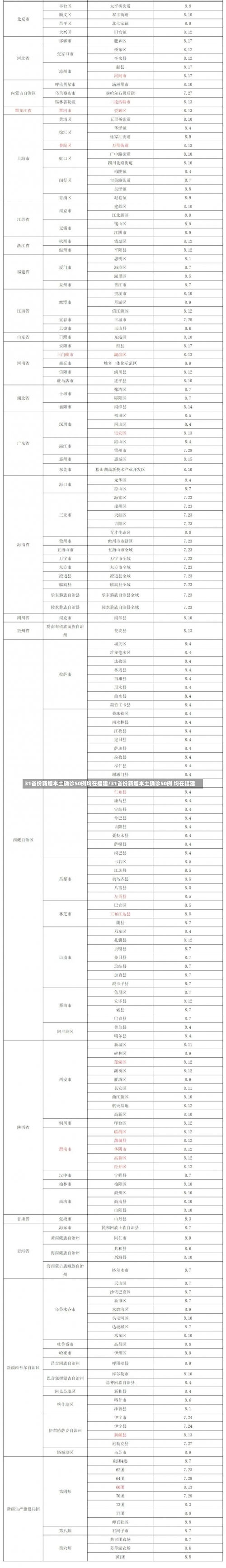 31省份新增本土确诊50例均在福建/31省份新增本土确诊50例 均在福建-第1张图片