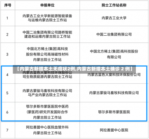 【内蒙古新增本土无症状2例,内蒙古新增本土确诊 2 例】-第1张图片