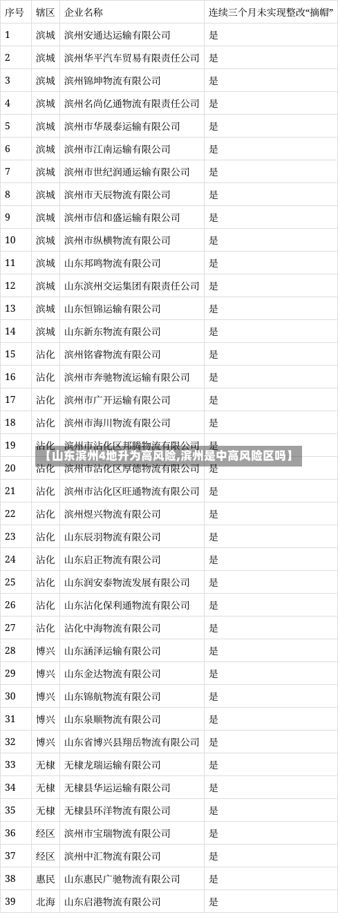 【山东滨州4地升为高风险,滨州是中高风险区吗】-第1张图片
