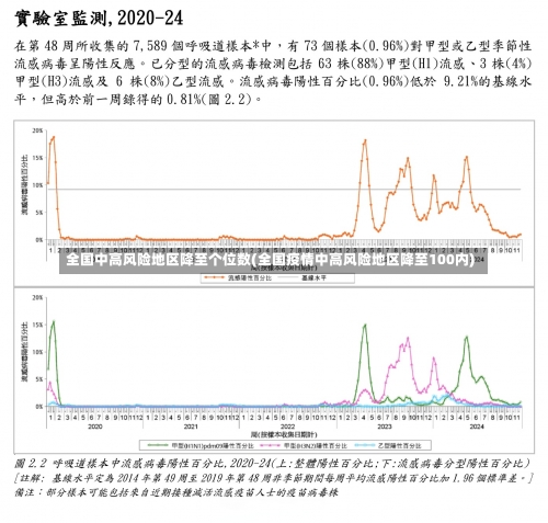 全国中高风险地区降至个位数(全国疫情中高风险地区降至100内)-第1张图片
